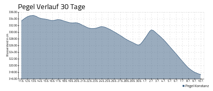 Bodensee Pegel - 30 Tage